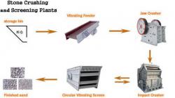 Stone crusher Production Line