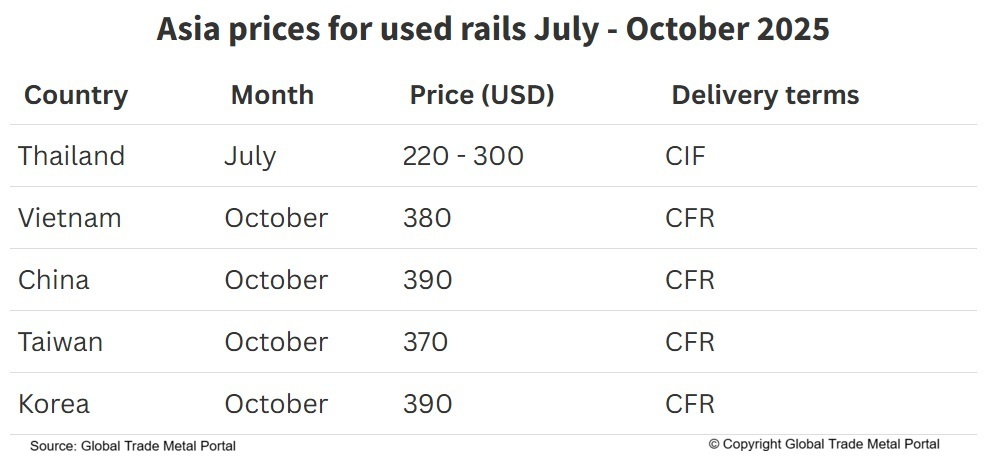 Prices for used rails in Asia, 2025
