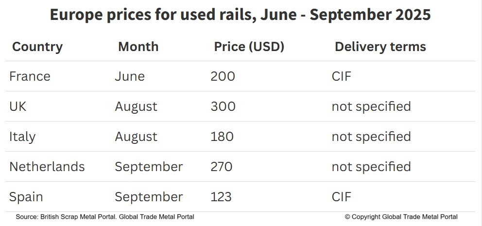 Prices for used rails in Europe, 2025