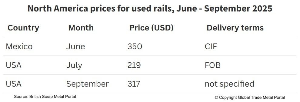 Used rails prices in North America from June to September 2025