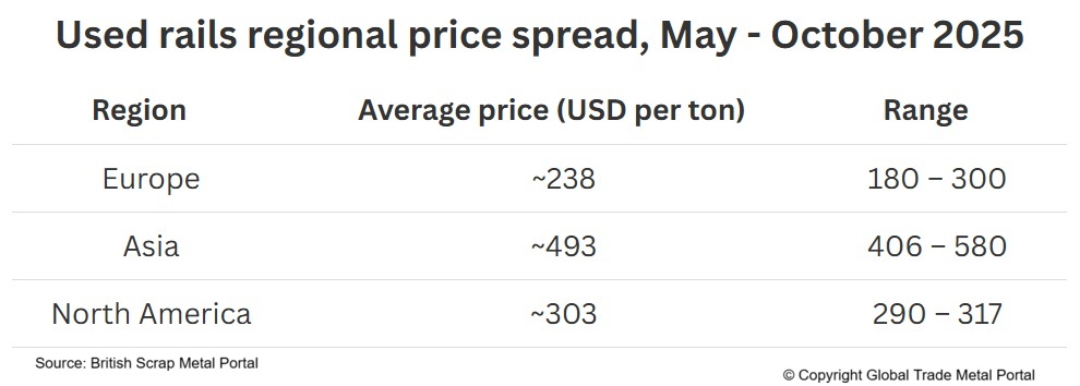 Prices of used rails by regions in 2025