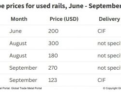 Prices for used rails in Europe, 2025