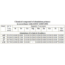 Aluminum ingots to buy $0