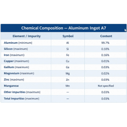 Aluminum Ingot A7 (Purity: 99.7%), 50,000 MT × 12 $2000