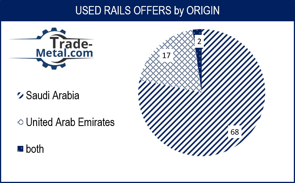 UAE Used Rails Compamies DataBase