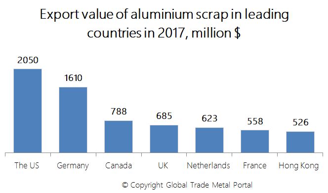 Top countries on the Aluminium scrap market