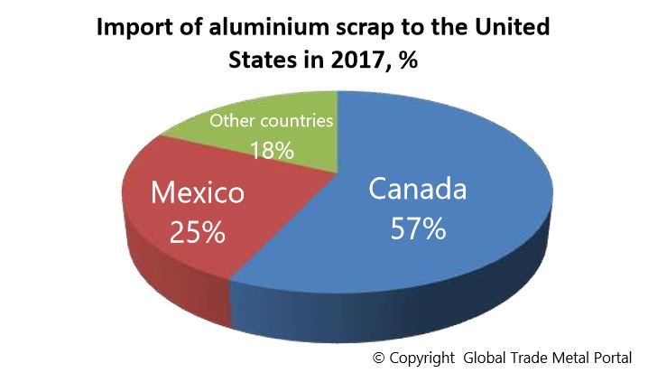 USA Aluminum scrap import 2017