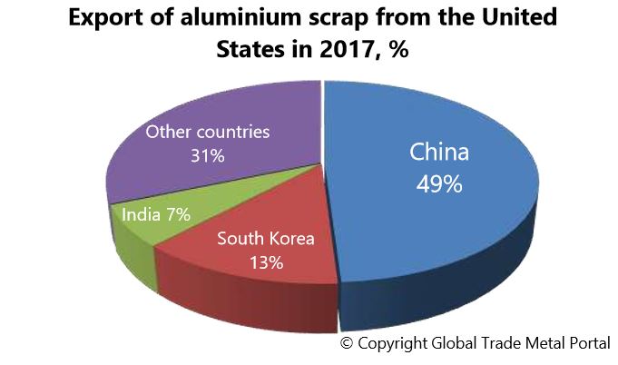 USA Aluminum scrap export 2017
