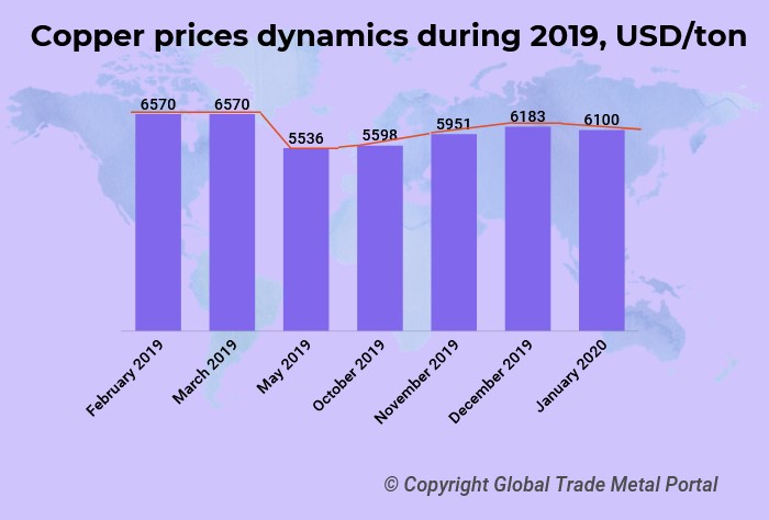 Prices for copper during 2019