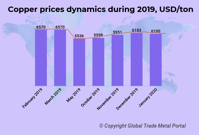 interval Forberedende navn vi Review of the price ranges for copper in 2019