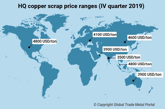 Copper scrap origin and price