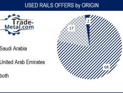UAE Used Rails Compamies DataBase